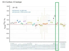 ВНИИМ подтвердил высокую точность измерений изотопов CO₂ на международных сличениях