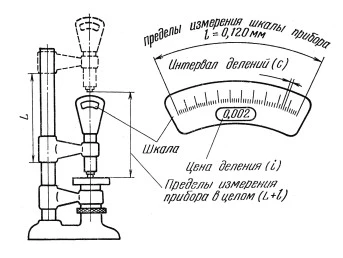 Метрологические свойства средств измерений